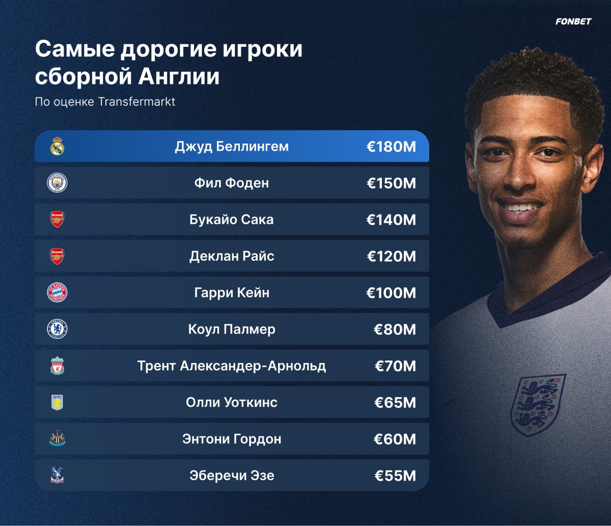 Самые дорогие футболисты Англии