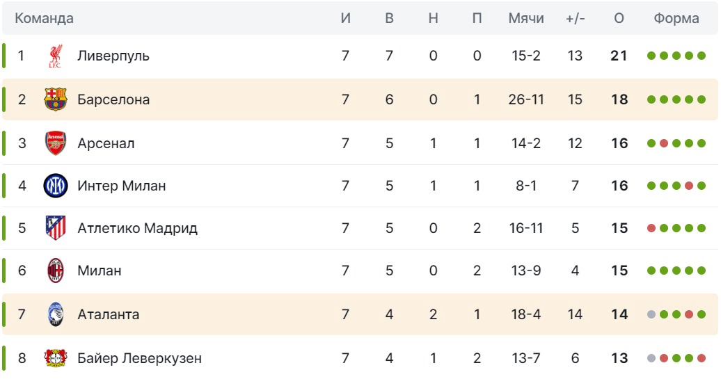 Положение «Барселоны» и «Аталанты» в турнирной таблице Лиги чемпионов перед матчем 29 января