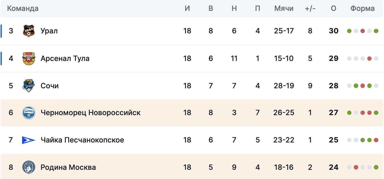Таблица ФНЛ
