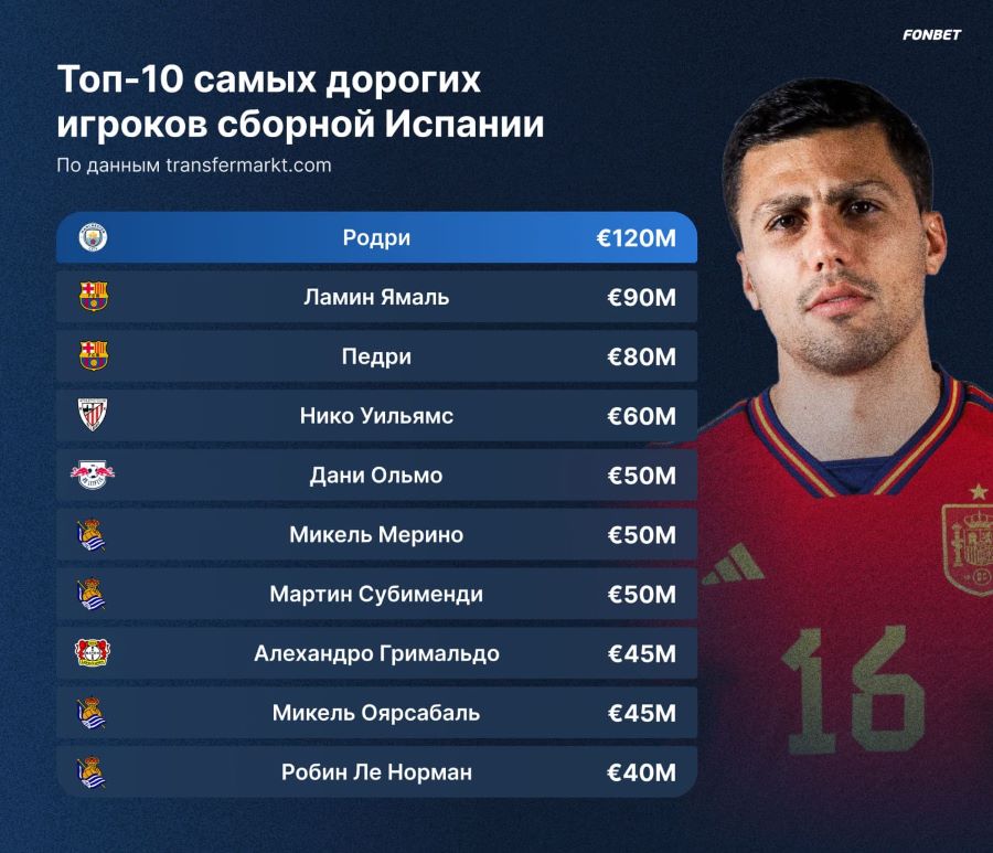 Самые дорогие игроки сборной Испании
