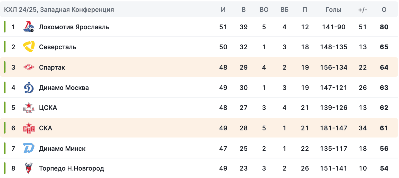 Турнирная таблица Западной конференции КХЛ перед матчем «Спартака» и СКА 30 января 2025 года.
