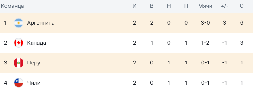 Таблица группы А Кубка Америки