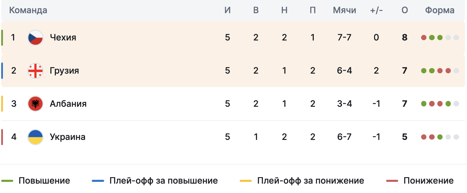 Положение команд первой группы лиги Б Лиги Наций УЕФА перед заключительным туром группового этапа